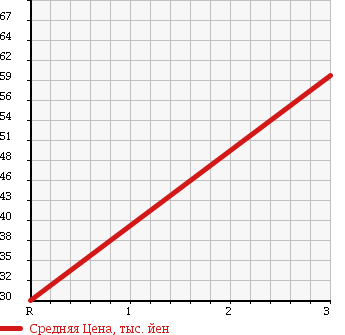 Аукционная статистика: График изменения цены NISSAN Ниссан  VANETTE VAN Ванетт Ван  2005 1800 SK82VN HIRATOKO в зависимости от аукционных оценок