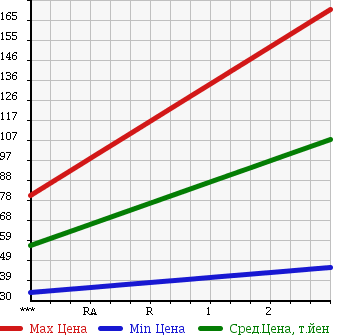 Аукционная статистика: График изменения цены NISSAN Ниссан  VANETTE VAN Ванетт Ван  2005 1800 SK82VN UNKNOWN в зависимости от аукционных оценок
