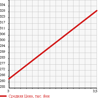 Аукционная статистика: График изменения цены NISSAN Ниссан  VANETTE VAN Ванетт Ван  2012 1800 SKP2MN в зависимости от аукционных оценок