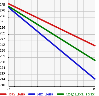 Аукционная статистика: График изменения цены NISSAN Ниссан  VANETTE VAN Ванетт Ван  2012 1800 SKP2MN 4WD в зависимости от аукционных оценок