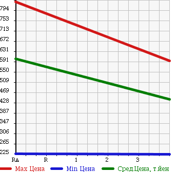 Аукционная статистика: График изменения цены NISSAN Ниссан  VANETTE VAN Ванетт Ван  2013 1800 SKP2MN 4WD в зависимости от аукционных оценок