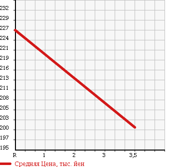 Аукционная статистика: График изменения цены NISSAN Ниссан  VANETTE VAN Ванетт Ван  2011 1800 SKP2MN 4WD DX в зависимости от аукционных оценок