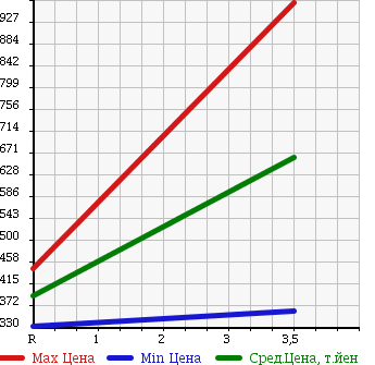 Аукционная статистика: График изменения цены NISSAN Ниссан  VANETTE VAN Ванетт Ван  2013 1800 SKP2MN DX/H/R в зависимости от аукционных оценок