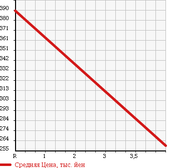Аукционная статистика: График изменения цены NISSAN Ниссан  VANETTE VAN Ванетт Ван  2012 1800 SKP2MN DX в зависимости от аукционных оценок