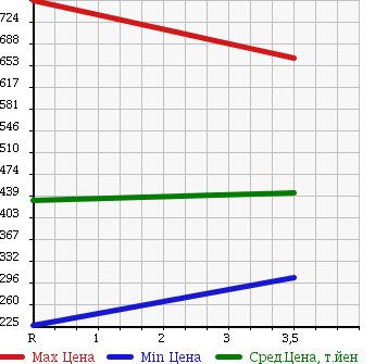 Аукционная статистика: График изменения цены NISSAN Ниссан  VANETTE VAN Ванетт Ван  2013 1800 SKP2MN DX в зависимости от аукционных оценок