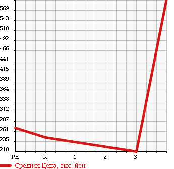 Аукционная статистика: График изменения цены NISSAN Ниссан  VANETTE VAN Ванетт Ван  2013 1800 SKP2MN DX 4WD в зависимости от аукционных оценок