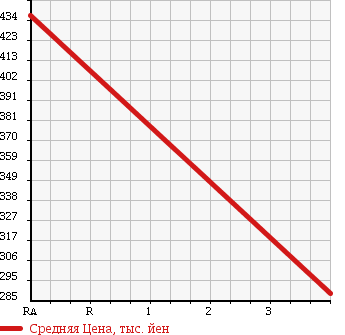 Аукционная статистика: График изменения цены NISSAN Ниссан  VANETTE VAN Ванетт Ван  2013 1800 SKP2MN DX LOWDECK 4WD в зависимости от аукционных оценок