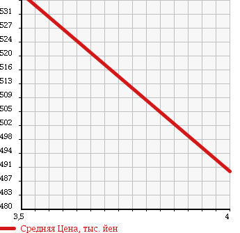 Аукционная статистика: График изменения цены NISSAN Ниссан  VANETTE VAN Ванетт Ван  2015 1800 SKP2MN GL в зависимости от аукционных оценок