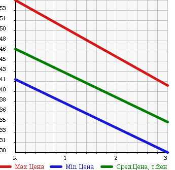 Аукционная статистика: График изменения цены NISSAN Ниссан  VANETTE VAN Ванетт Ван  1998 1800 SS88HN в зависимости от аукционных оценок