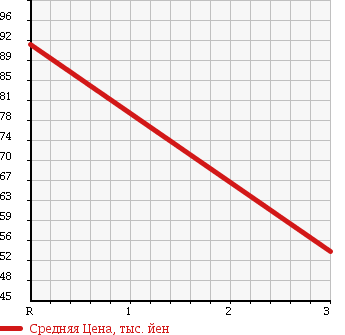 Аукционная статистика: График изменения цены NISSAN Ниссан  VANETTE VAN Ванетт Ван  2007 2000 SKF2MN в зависимости от аукционных оценок