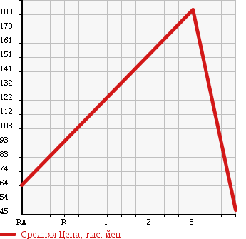 Аукционная статистика: График изменения цены NISSAN Ниссан  VANETTE VAN Ванетт Ван  2007 2000 SKF2MN 4WD в зависимости от аукционных оценок