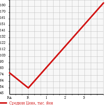 Аукционная статистика: График изменения цены NISSAN Ниссан  VANETTE VAN Ванетт Ван  2008 2000 SKF2MN 4WD в зависимости от аукционных оценок
