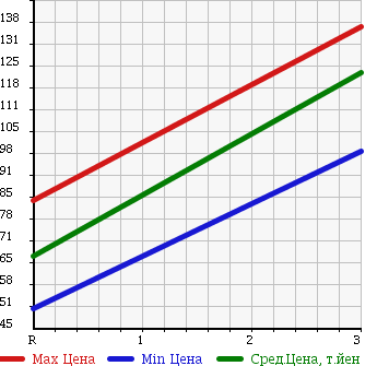 Аукционная статистика: График изменения цены NISSAN Ниссан  VANETTE VAN Ванетт Ван  2009 2000 SKF2MN 4WD в зависимости от аукционных оценок