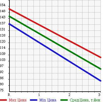 Аукционная статистика: График изменения цены NISSAN Ниссан  VANETTE VAN Ванетт Ван  2008 2000 SKF2MN 4WD CD в зависимости от аукционных оценок