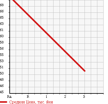 Аукционная статистика: График изменения цены NISSAN Ниссан  VANETTE VAN Ванетт Ван  2007 2000 SKF2MN 4WD DX в зависимости от аукционных оценок