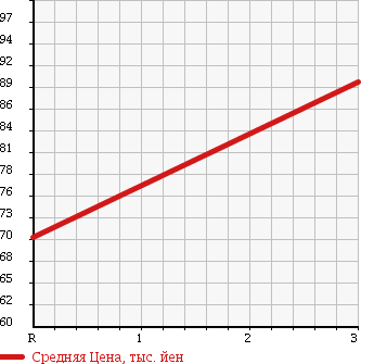 Аукционная статистика: График изменения цены NISSAN Ниссан  VANETTE VAN Ванетт Ван  2008 2000 SKF2MN DX 4WD в зависимости от аукционных оценок