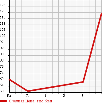 Аукционная статистика: График изменения цены NISSAN Ниссан  VANETTE VAN Ванетт Ван  2006 2000 SKF2VN в зависимости от аукционных оценок