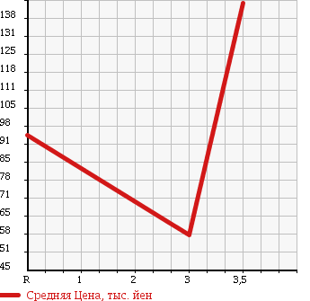 Аукционная статистика: График изменения цены NISSAN Ниссан  VANETTE VAN Ванетт Ван  2008 2000 SKF2VN в зависимости от аукционных оценок