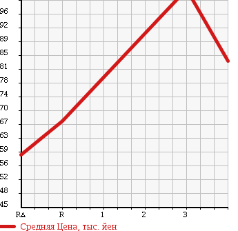 Аукционная статистика: График изменения цены NISSAN Ниссан  VANETTE VAN Ванетт Ван  2009 2000 SKF2VN в зависимости от аукционных оценок
