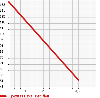 Аукционная статистика: График изменения цены NISSAN Ниссан  VANETTE VAN Ванетт Ван  2010 2000 SKF2VN CD в зависимости от аукционных оценок