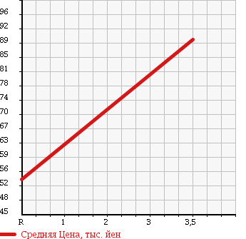 Аукционная статистика: График изменения цены NISSAN Ниссан  VANETTE VAN Ванетт Ван  2010 2000 SKF2VN CHILLING REFRIGERATOR в зависимости от аукционных оценок