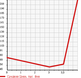 Аукционная статистика: График изменения цены NISSAN Ниссан  VANETTE VAN Ванетт Ван  2006 2000 SKF2VN DX в зависимости от аукционных оценок