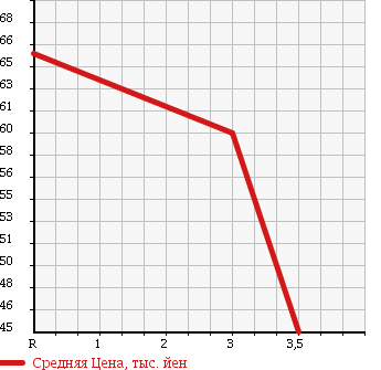 Аукционная статистика: График изменения цены NISSAN Ниссан  VANETTE VAN Ванетт Ван  2007 2000 SKF2VN DX в зависимости от аукционных оценок