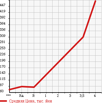 Аукционная статистика: График изменения цены NISSAN Ниссан  VANETTE VAN Ванетт Ван  2008 2000 SKF2VN DX в зависимости от аукционных оценок