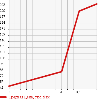 Аукционная статистика: График изменения цены NISSAN Ниссан  VANETTE VAN Ванетт Ван  2010 2000 SKF2VN DX в зависимости от аукционных оценок