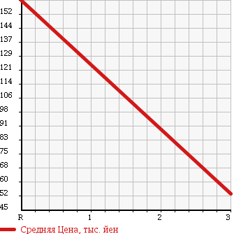 Аукционная статистика: График изменения цены NISSAN Ниссан  VANETTE VAN Ванетт Ван  2009 2000 SKF2VN DX HIGH ROOF в зависимости от аукционных оценок