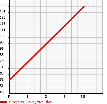 Аукционная статистика: График изменения цены NISSAN Ниссан  VANETTE VAN Ванетт Ван  2007 2000 SKF2VN GL в зависимости от аукционных оценок