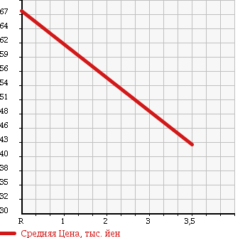 Аукционная статистика: График изменения цены NISSAN Ниссан  VANETTE VAN Ванетт Ван  2008 2000 SKF2VN GL в зависимости от аукционных оценок