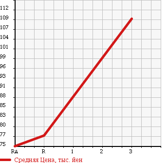 Аукционная статистика: График изменения цены NISSAN Ниссан  VANETTE VAN Ванетт Ван  2000 2200 SK22VN в зависимости от аукционных оценок