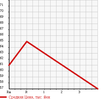 Аукционная статистика: График изменения цены NISSAN Ниссан  VANETTE VAN Ванетт Ван  2001 2200 SK22VN в зависимости от аукционных оценок