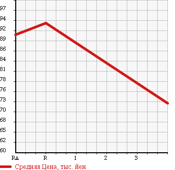 Аукционная статистика: График изменения цены NISSAN Ниссан  VANETTE VAN Ванетт Ван  2003 2200 SK22VN в зависимости от аукционных оценок