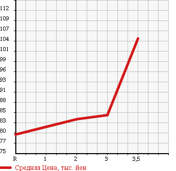 Аукционная статистика: График изменения цены NISSAN Ниссан  VANETTE VAN Ванетт Ван  1995 в зависимости от аукционных оценок