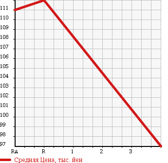 Аукционная статистика: График изменения цены NISSAN Ниссан  VANETTE VAN Ванетт Ван  1996 в зависимости от аукционных оценок