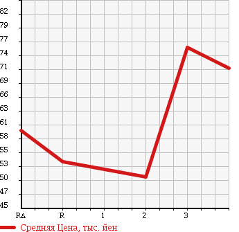 Аукционная статистика: График изменения цены NISSAN Ниссан  VANETTE VAN Ванетт Ван  2000 в зависимости от аукционных оценок