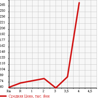 Аукционная статистика: График изменения цены NISSAN Ниссан  VANETTE VAN Ванетт Ван  2001 в зависимости от аукционных оценок