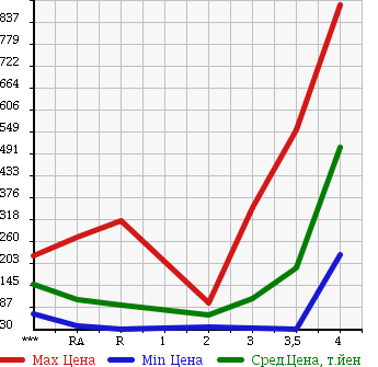 Аукционная статистика: График изменения цены NISSAN Ниссан  VANETTE VAN Ванетт Ван  2008 в зависимости от аукционных оценок