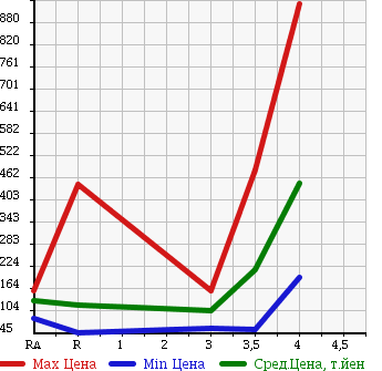 Аукционная статистика: График изменения цены NISSAN Ниссан  VANETTE VAN Ванетт Ван  2010 в зависимости от аукционных оценок