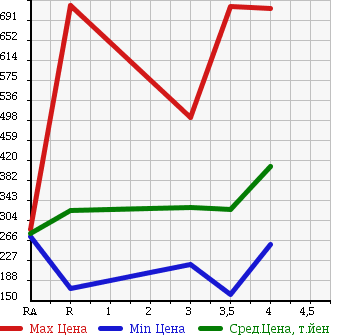 Аукционная статистика: График изменения цены NISSAN Ниссан  VANETTE VAN Ванетт Ван  2012 в зависимости от аукционных оценок