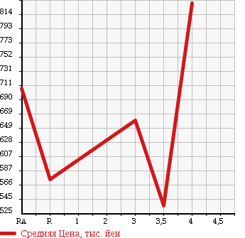Аукционная статистика: График изменения цены NISSAN Ниссан  VANETTE VAN Ванетт Ван  2015 в зависимости от аукционных оценок