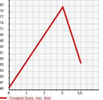Аукционная статистика: График изменения цены NISSAN Ниссан  VANETTE TRUCK Ванетт Трак  1995 1500 SE58TN в зависимости от аукционных оценок