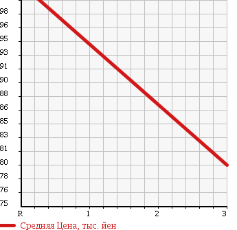Аукционная статистика: График изменения цены NISSAN Ниссан  VANETTE TRUCK Ванетт Трак  2000 1780 SK82TN в зависимости от аукционных оценок