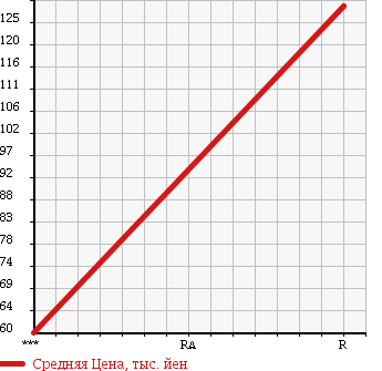 Аукционная статистика: График изменения цены NISSAN Ниссан  VANETTE TRUCK Ванетт Трак  2005 1780 SK82TN в зависимости от аукционных оценок