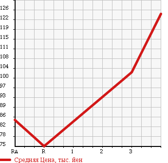 Аукционная статистика: График изменения цены NISSAN Ниссан  VANETTE TRUCK Ванетт Трак  1997 1800 SE88MN 4WD в зависимости от аукционных оценок
