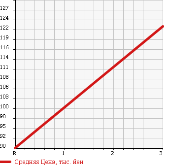 Аукционная статистика: График изменения цены NISSAN Ниссан  VANETTE TRUCK Ванетт Трак  1997 1800 SE88MN 4WD 1 TON 3 PERSON в зависимости от аукционных оценок