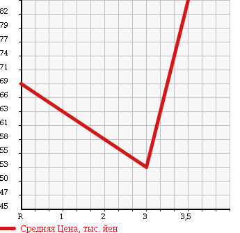 Аукционная статистика: График изменения цены NISSAN Ниссан  VANETTE TRUCK Ванетт Трак  1996 1800 SE88TN в зависимости от аукционных оценок