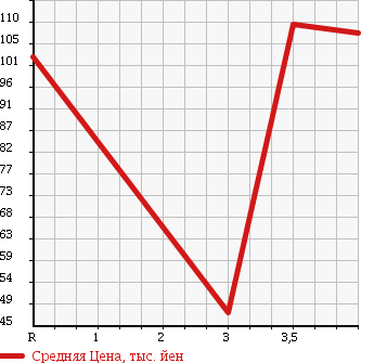 Аукционная статистика: График изменения цены NISSAN Ниссан  VANETTE TRUCK Ванетт Трак  1998 1800 SE88TN в зависимости от аукционных оценок